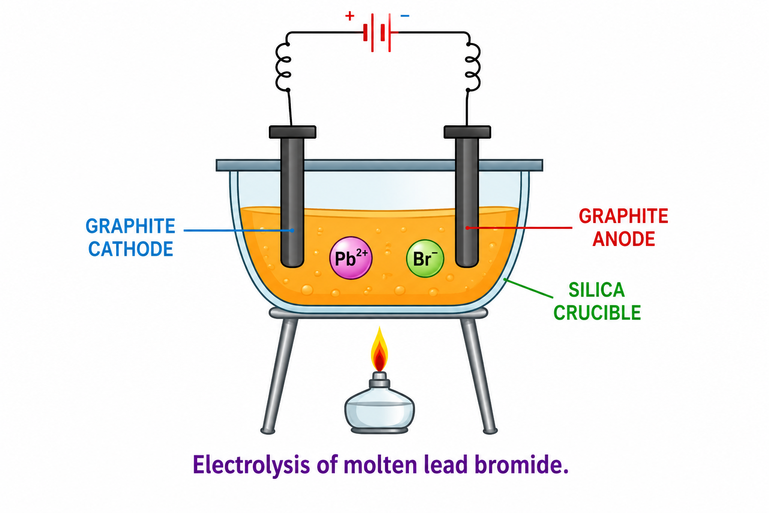 Fig. 6.4 Electrolysis of molten lead bromide